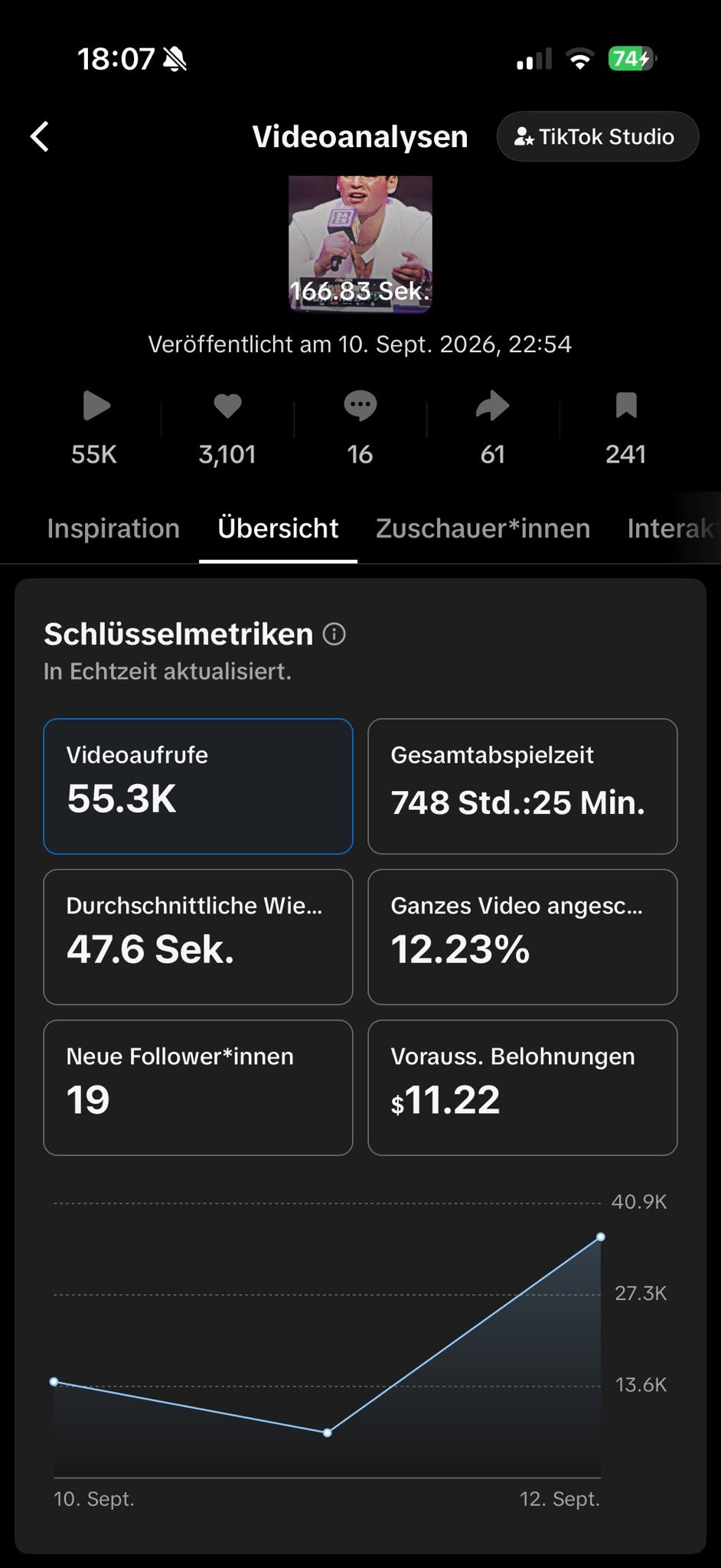 TikTok Studio analytics: 55.3K views, 748h 25m total play time, 47.6s average watch, 12.23% watched full video, 19 new followers, posted Sep 10 2026
