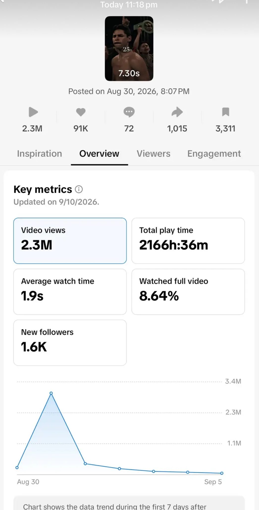 TikTok Studio analytics: 2.3M views, 2166h 36m total play time, 1.9s average watch, 1.6K new followers, posted Aug 30 2026
