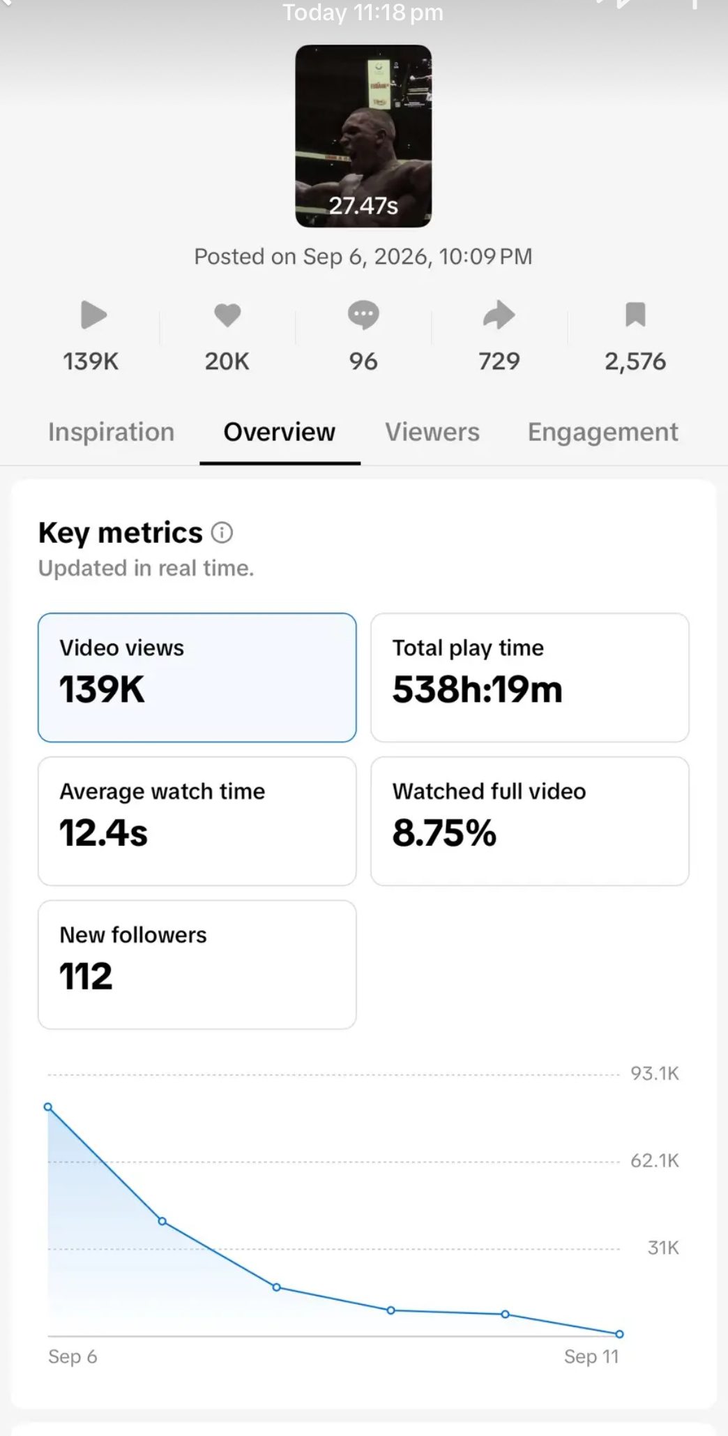 TikTok Studio analytics: 139K views, 538h 19m total play time, 12.4s average watch, 112 new followers, posted Sep 6 2026
