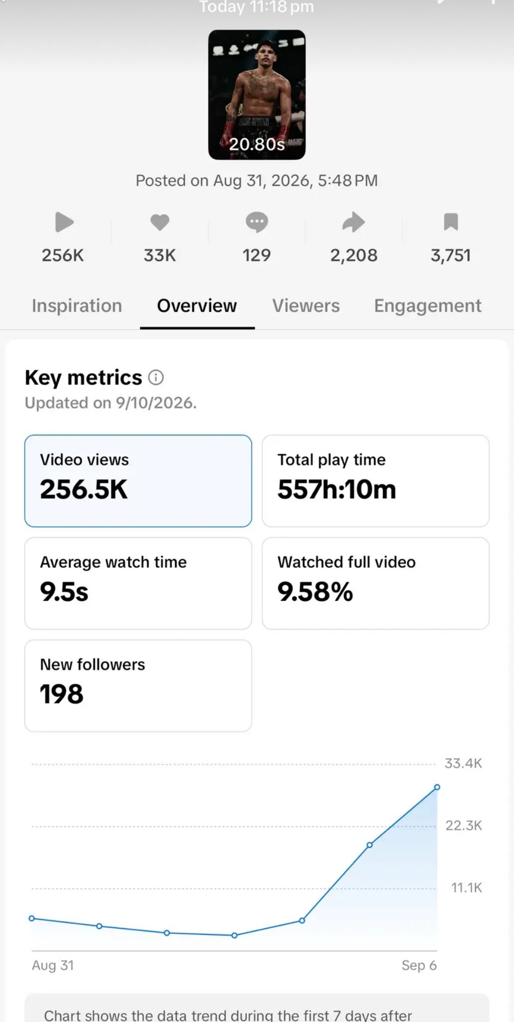TikTok Studio analytics: 256.5K views, 557h 10m total play time, 9.5s average watch, 198 new followers, posted Aug 31 2026