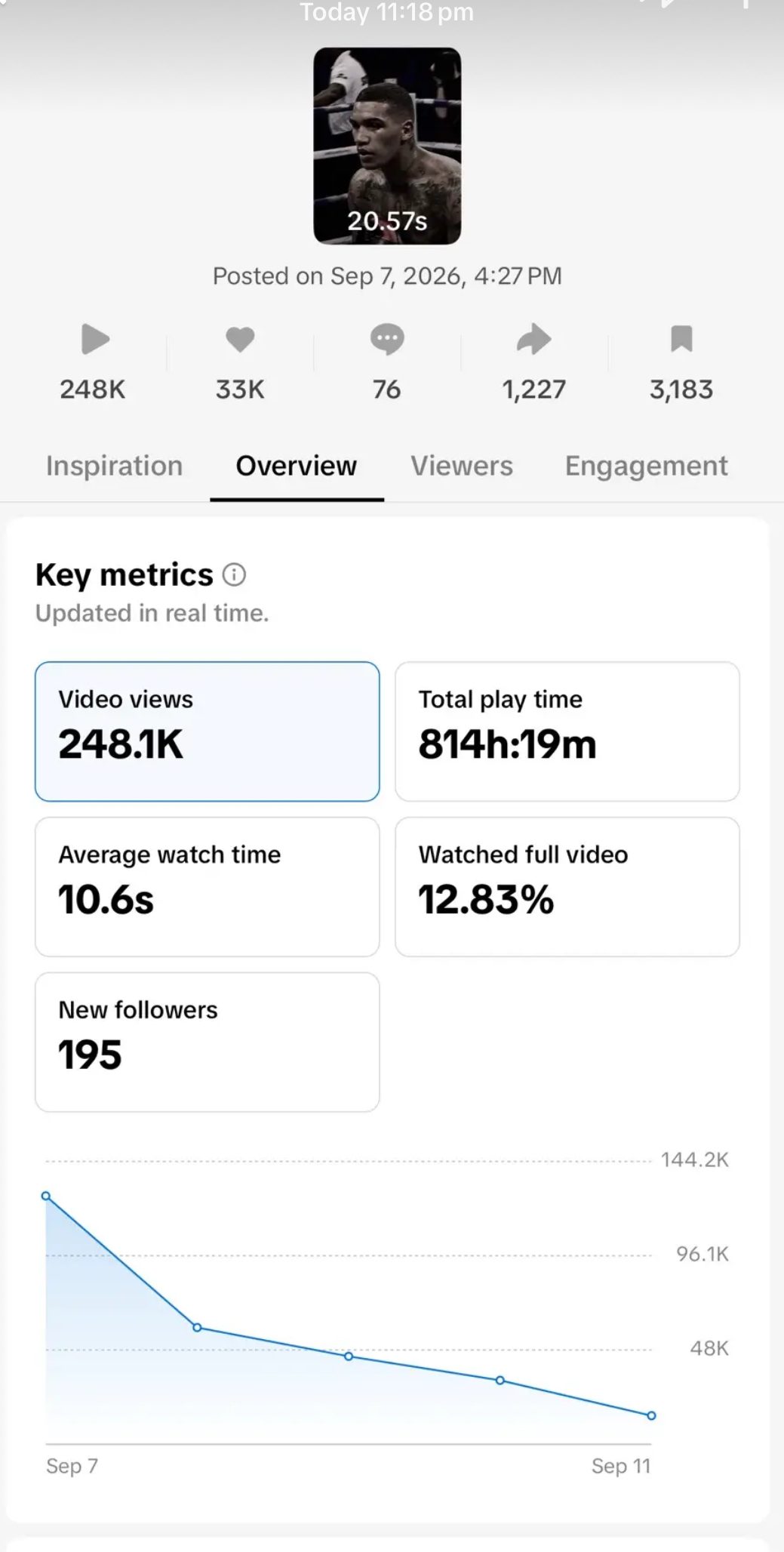 TikTok Studio analytics: 248.1K views, 814h 19m total play time, 10.6s average watch, 195 new followers, posted Sep 7 2026