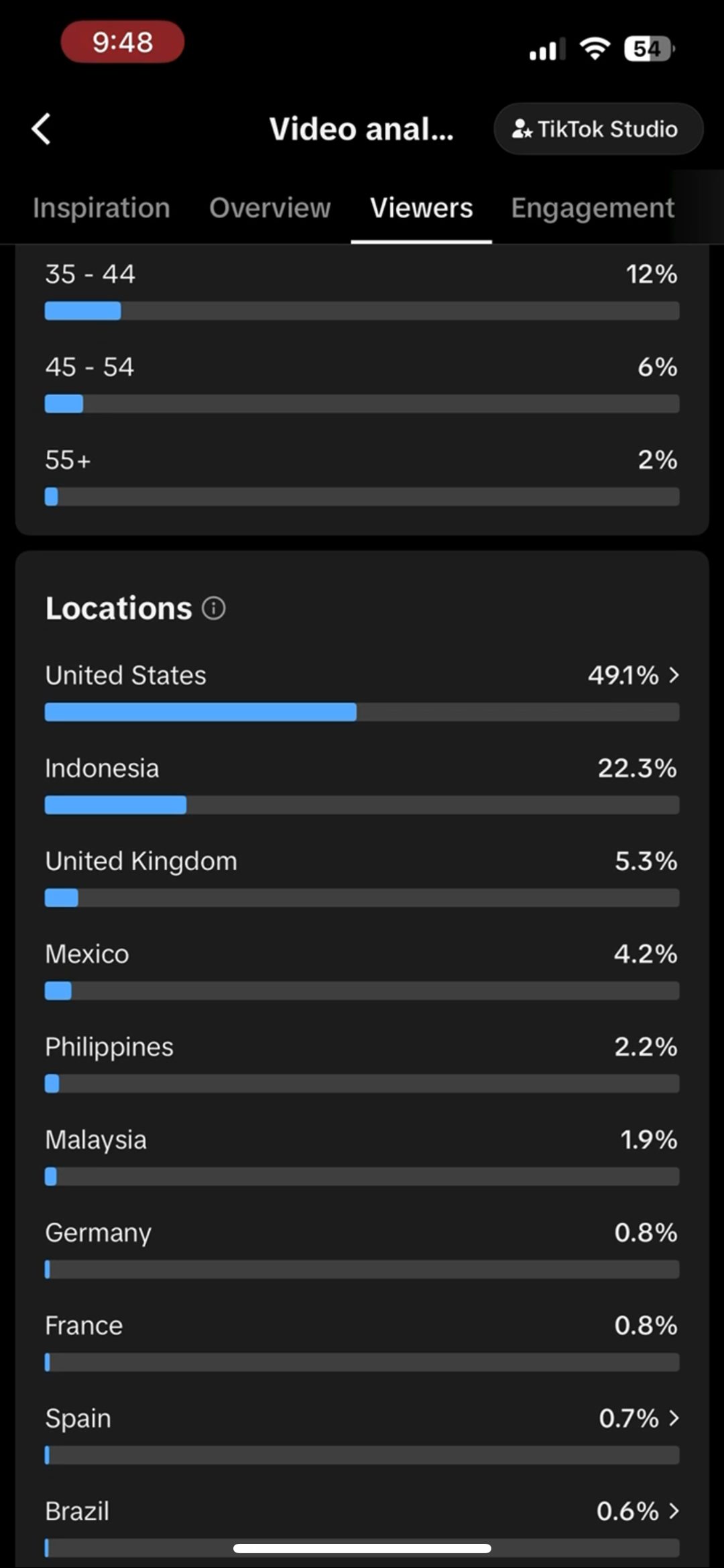 TikTok Studio viewers tab: United States 49.1%, Indonesia 22.3%, United Kingdom 5.3%, Mexico 4.2%, Philippines 2.2%