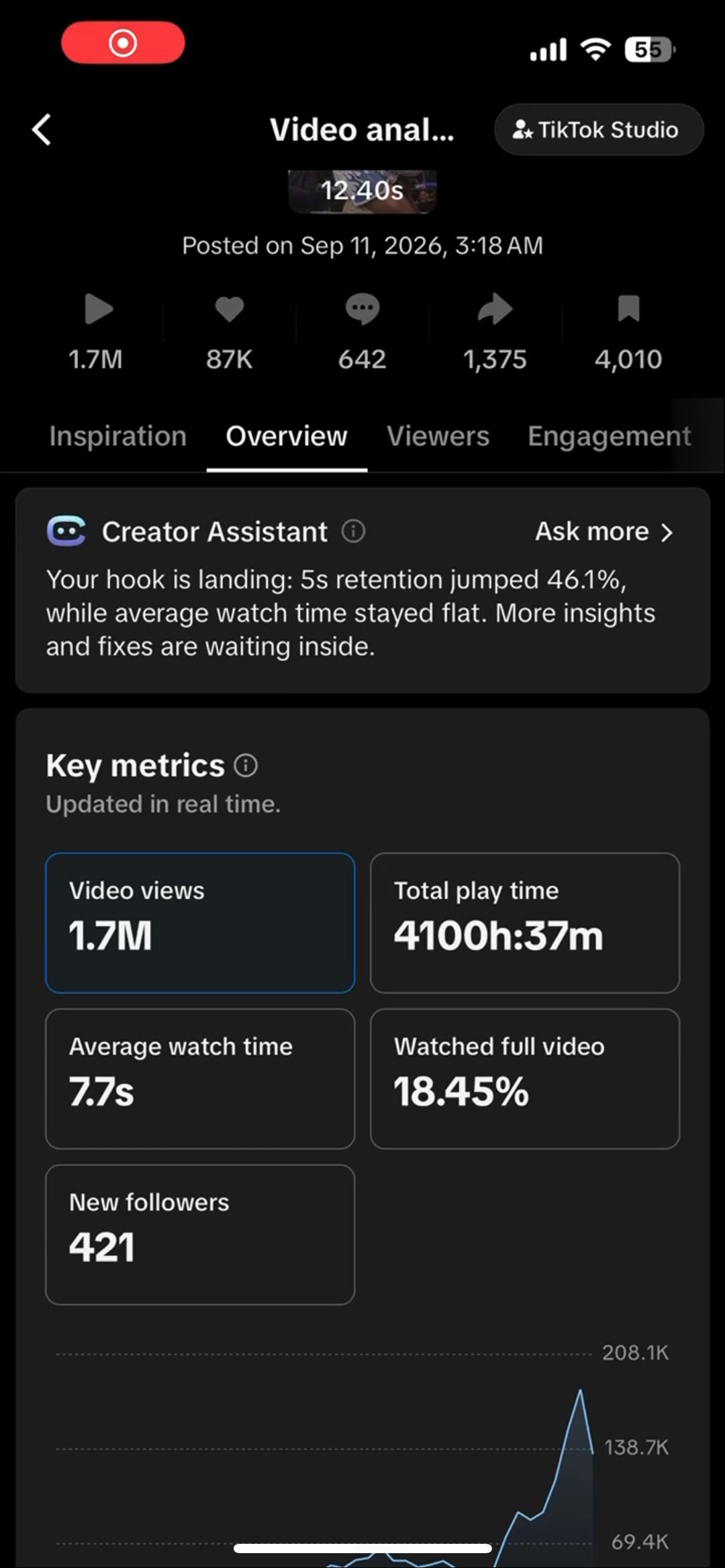 TikTok Studio analytics: 1.7M views, 4100h 37m total play time, 7.7s average watch, 18.45% watched full video, 421 new followers, posted Sep 11 2026