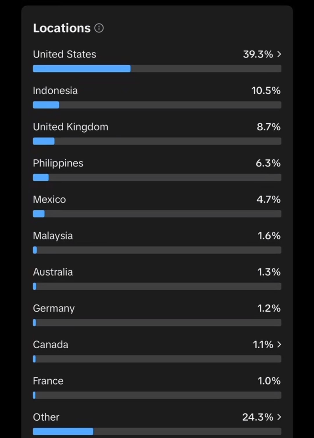 TikTok Studio locations: United States 39.3%, Indonesia 10.5%, United Kingdom 8.7%, Philippines 6.3%, Mexico 4.7%