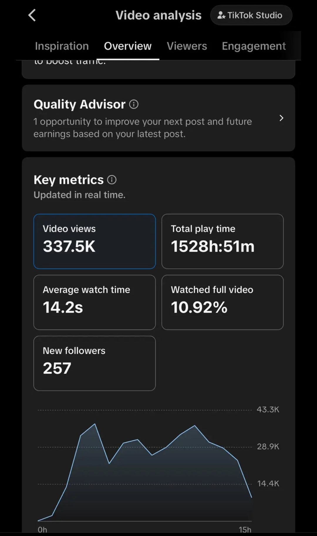 TikTok Studio analytics: 337.5K views, 1528h 51m total play time, 14.2s average watch, 10.92% watched full video, 257 new followers, 15 hours