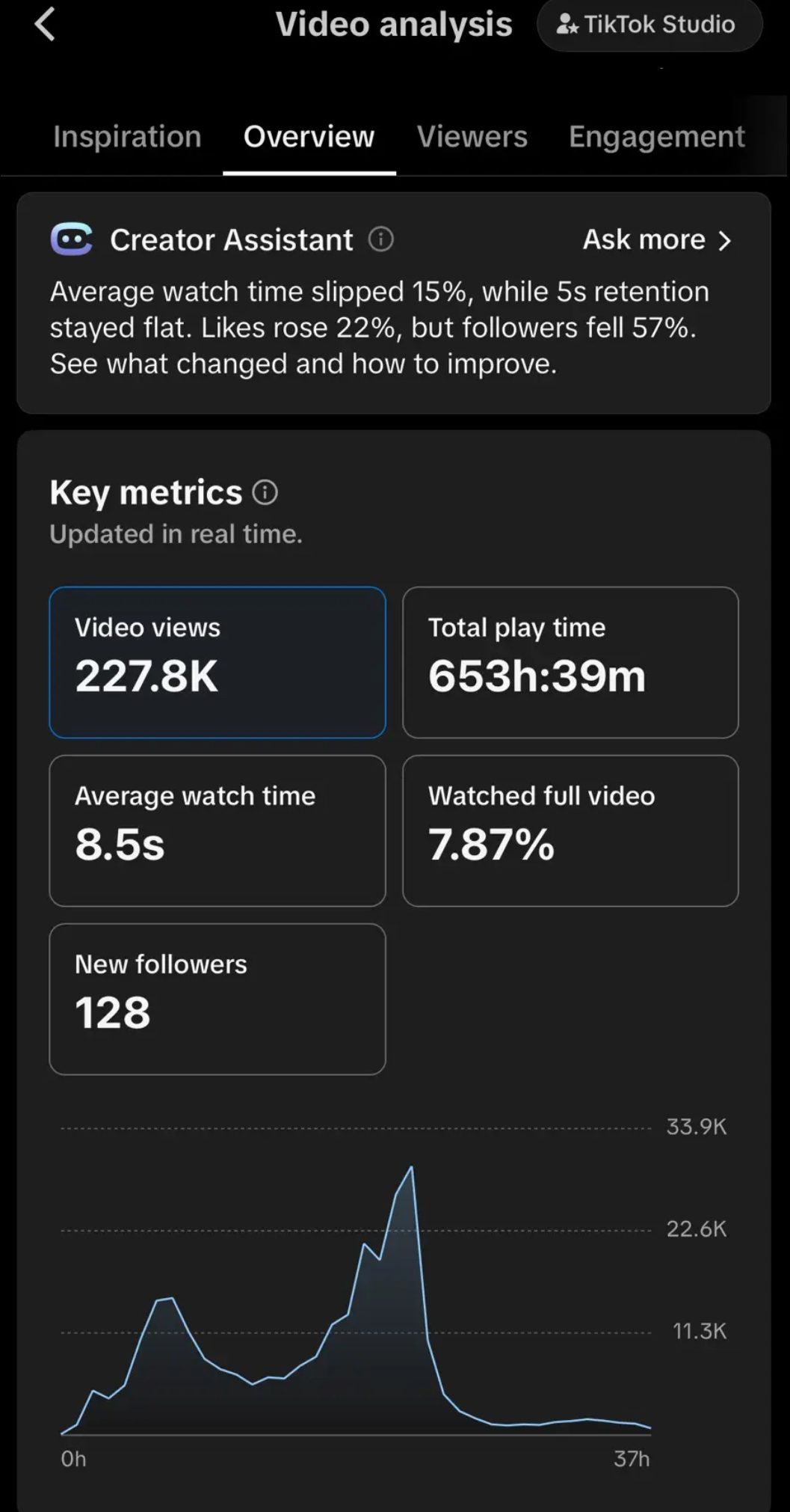 TikTok Studio analytics: 227.8K views, 653h 39m total play time, 8.5s average watch, 7.87% watched full video, 128 new followers, 37 hours
