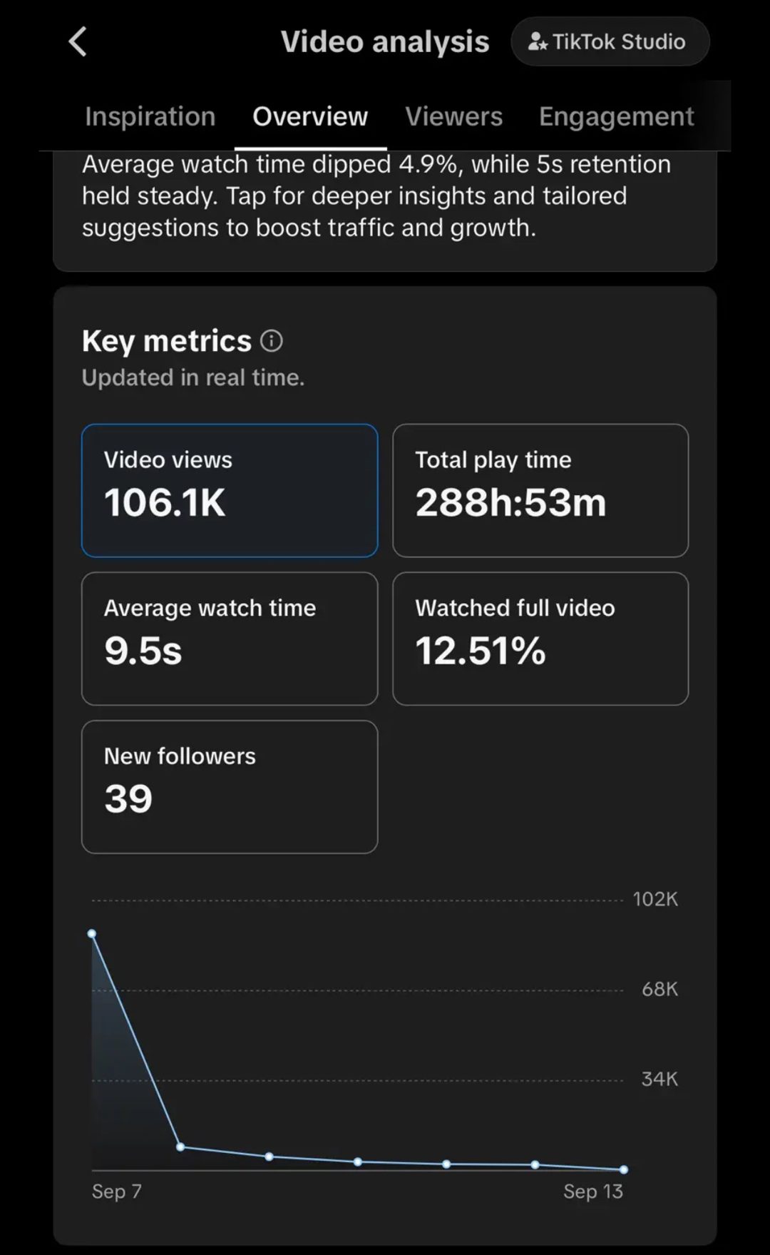 TikTok Studio analytics: 106.1K views, 288h 53m total play time, 9.5s average watch, 12.51% watched full video, 39 new followers, posted Sep 7 2026