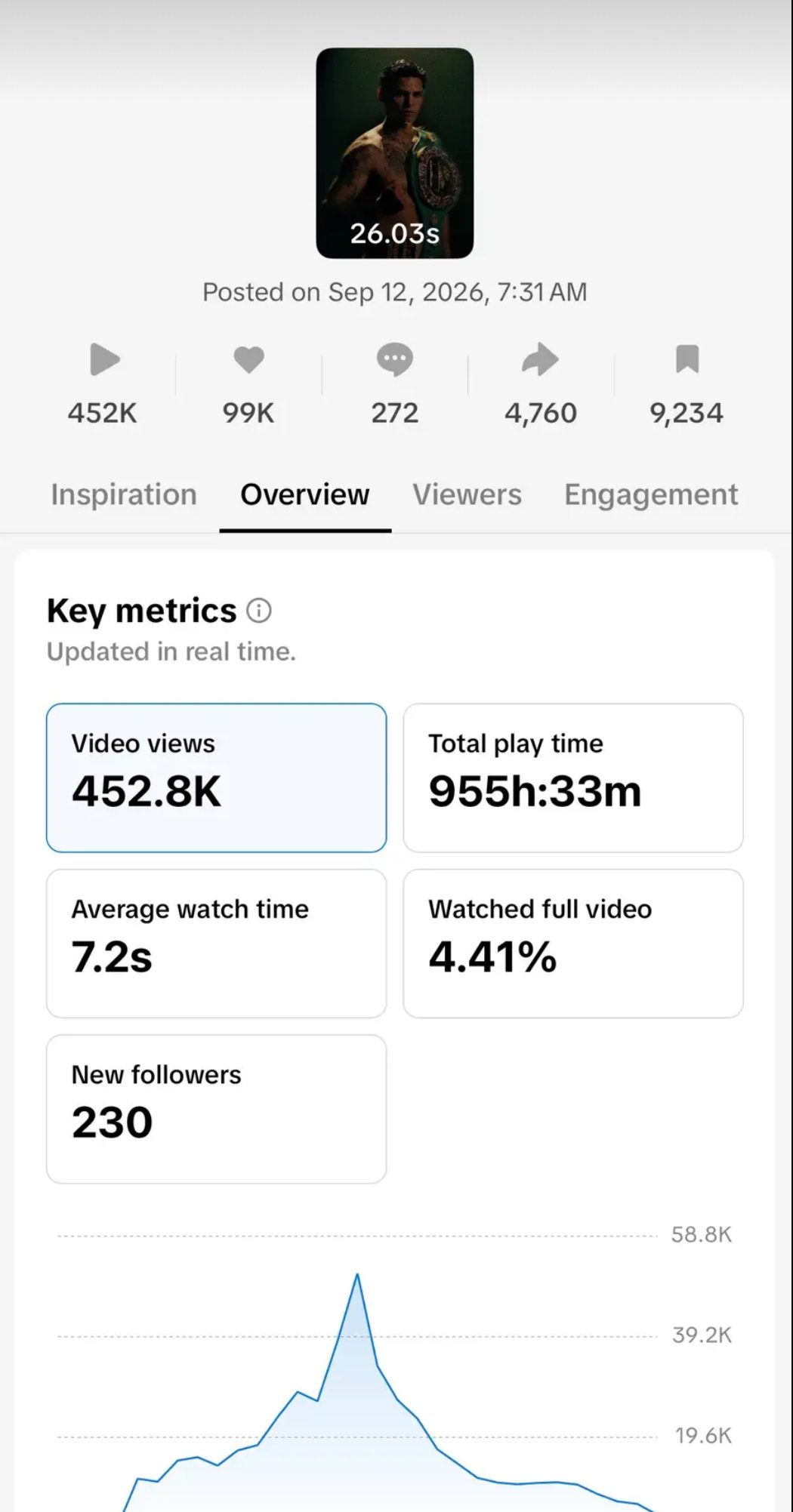 TikTok Studio analytics: 452.8K views, 955h 33m total play time, 7.2s average watch, 4.41% watched full video, 230 new followers, posted Sat 12 Sep, 3:30pm UK