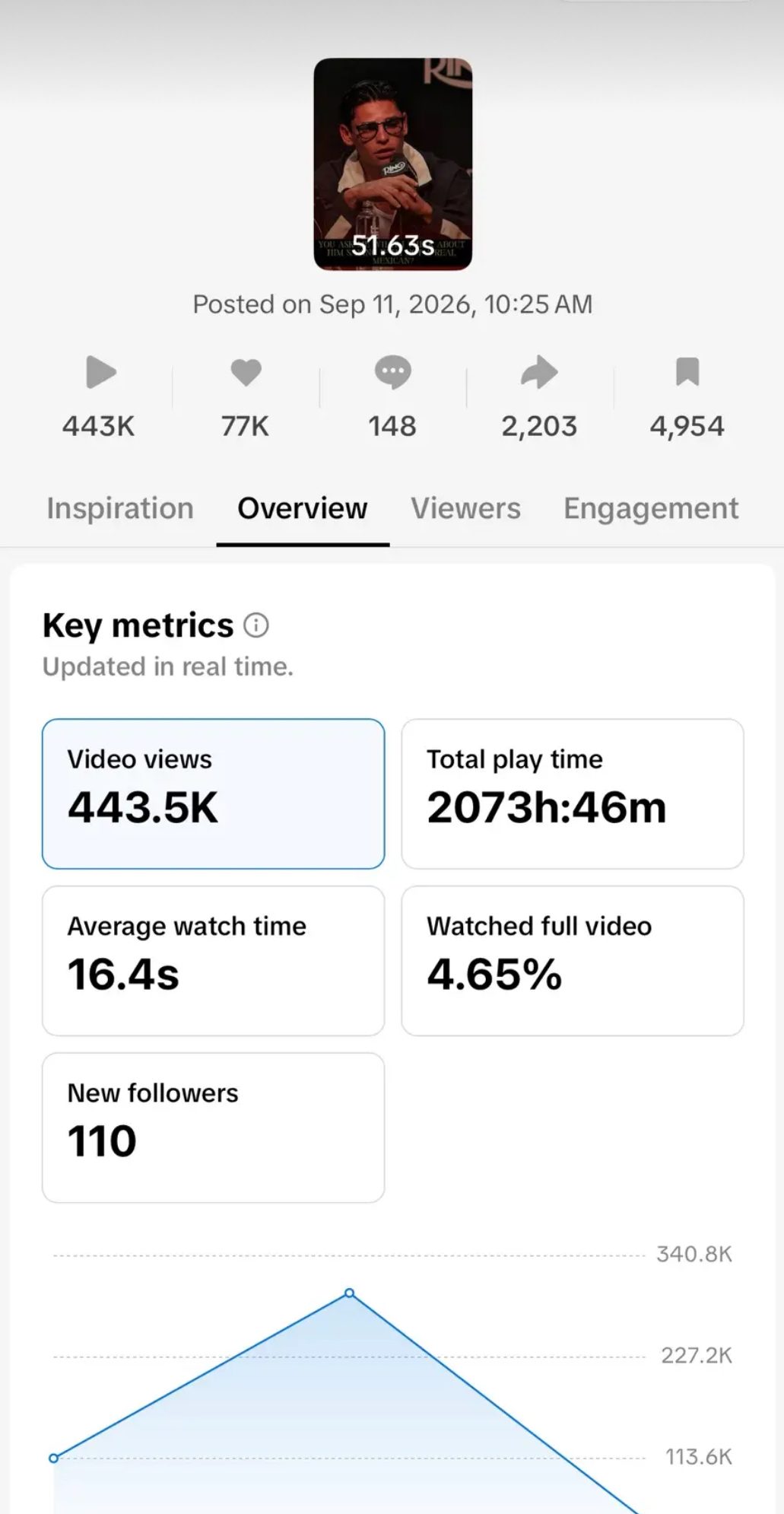 TikTok Studio analytics: 443.5K views, 2,073h 46m total play time, 16.4s average watch, 4.65% watched full video, 110 new followers, posted Fri 11 Sep, 6:25pm UK
