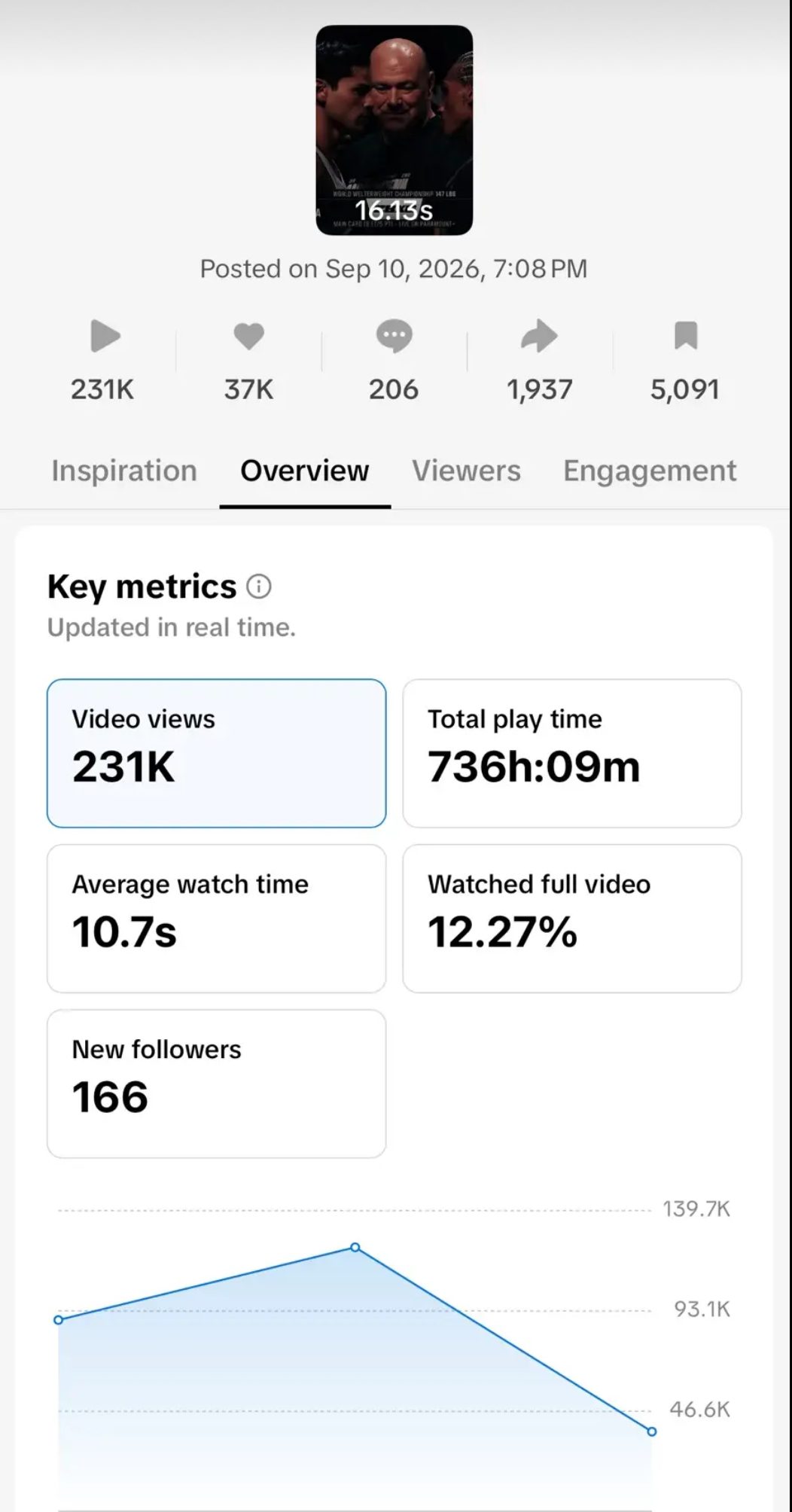 TikTok Studio analytics: 231.0K views, 37K likes, 5,091 saves, posted Fri 11 Sep, 3:08am UK