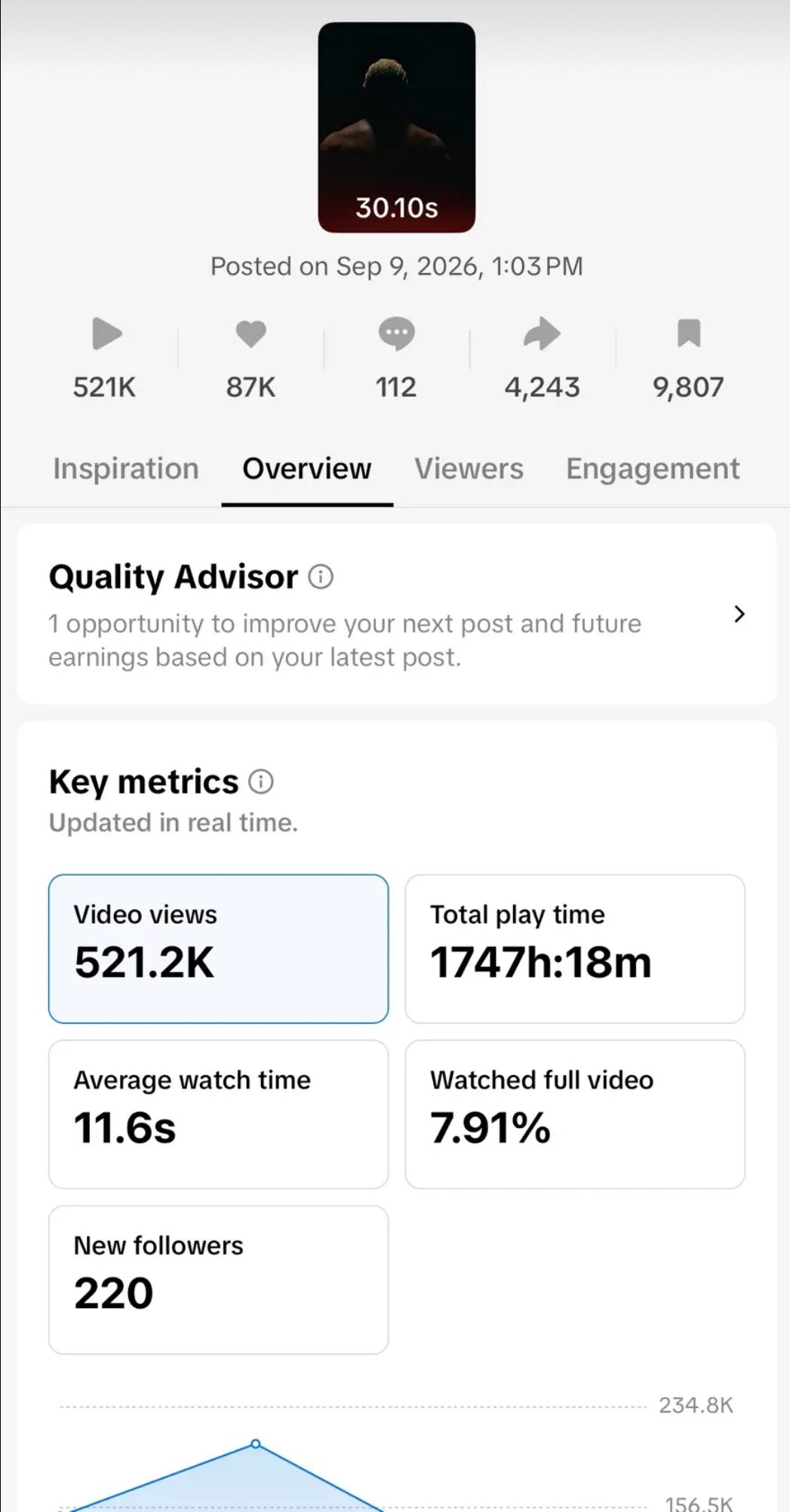 TikTok Studio analytics: 521.2K views, 1,747h 18m total play time, 11.6s average watch, 7.91% watched full video, 220 new followers, posted Wed 9 Sep, 9:03pm UK