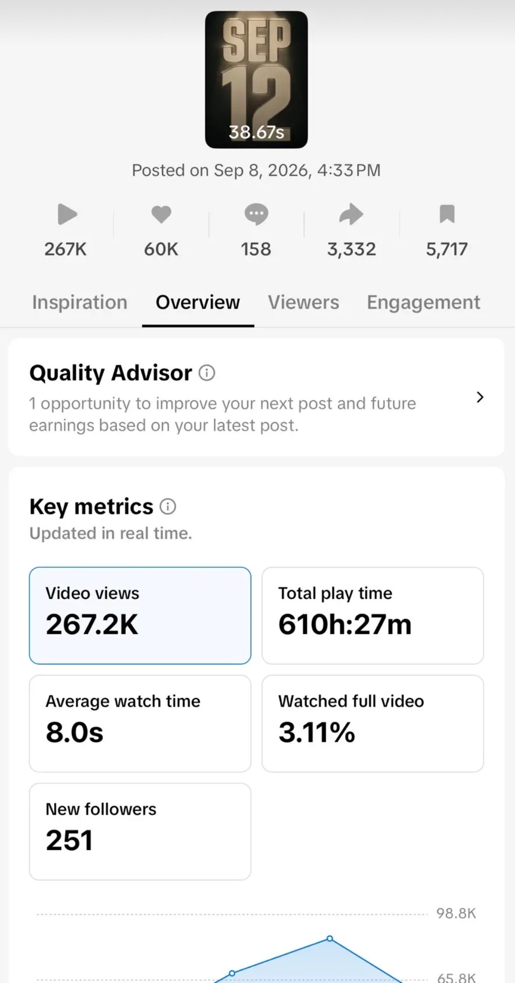 TikTok Studio analytics: 267.2K views, 60K likes, 5,717 saves, posted Wed 9 Sep, 12:33am UK