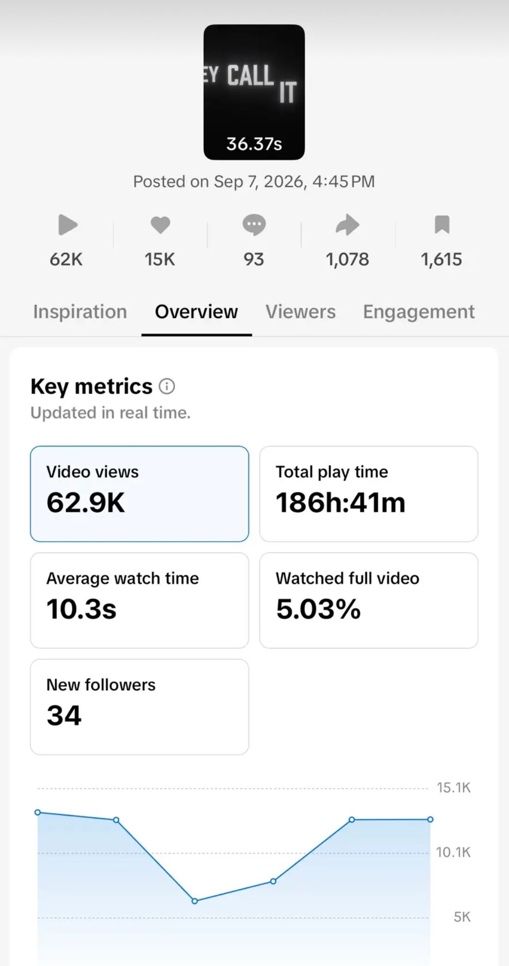 TikTok Studio analytics: 62.9K views, 15K likes, 1,615 saves, posted Tue 8 Sep, 12:45am UK