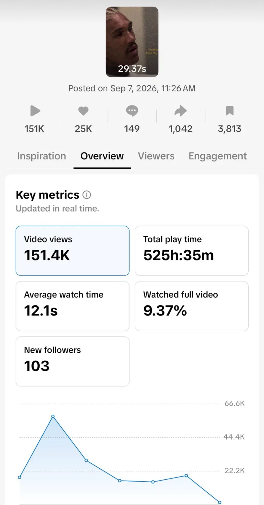 TikTok Studio analytics: 151.4K views, 25K likes, 3,813 saves, posted Mon 7 Sep, 7:25pm UK