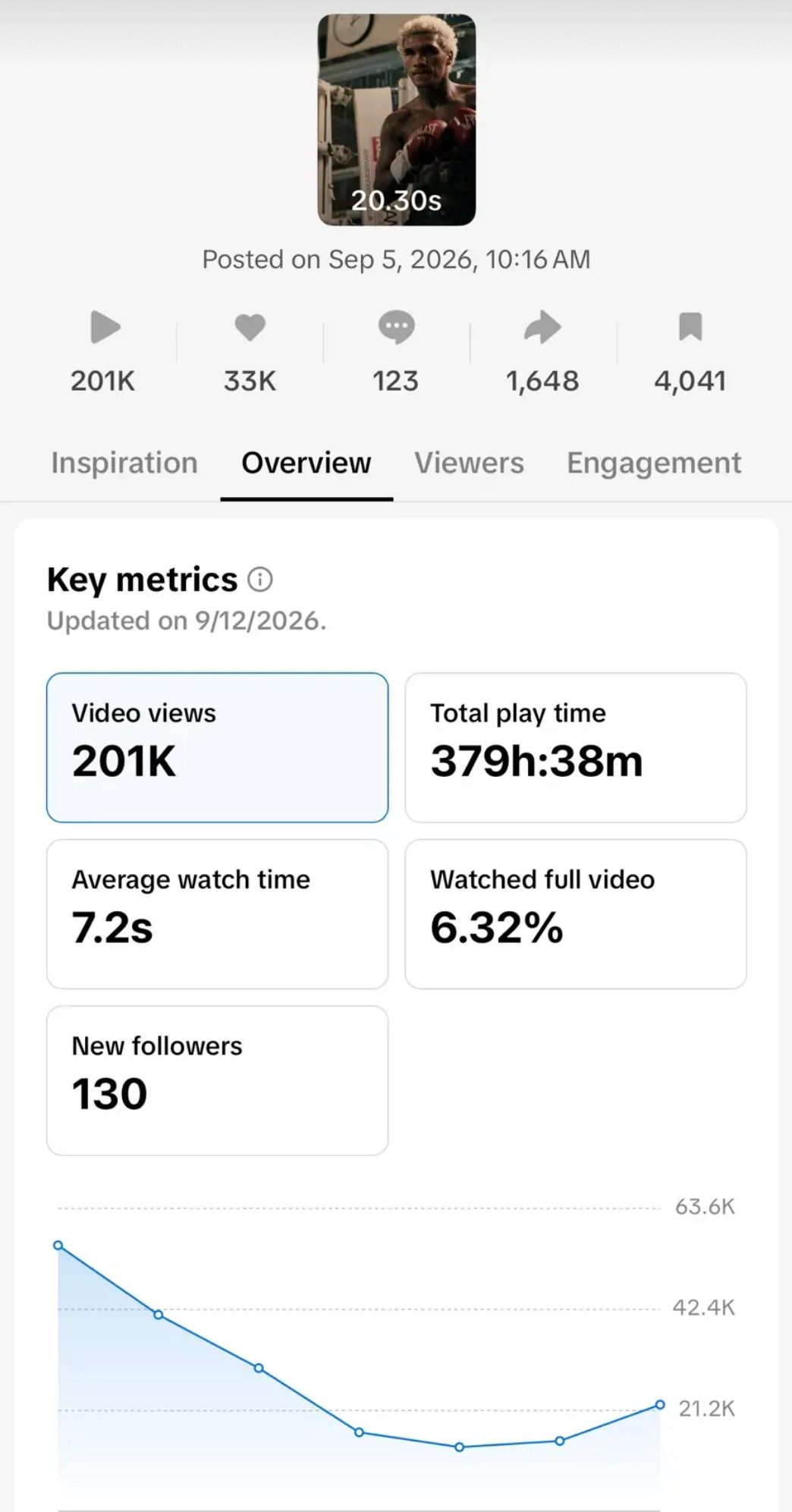 TikTok Studio analytics: 201.0K views, 33K likes, 4,041 saves, posted Sat 5 Sep, 6:16pm UK