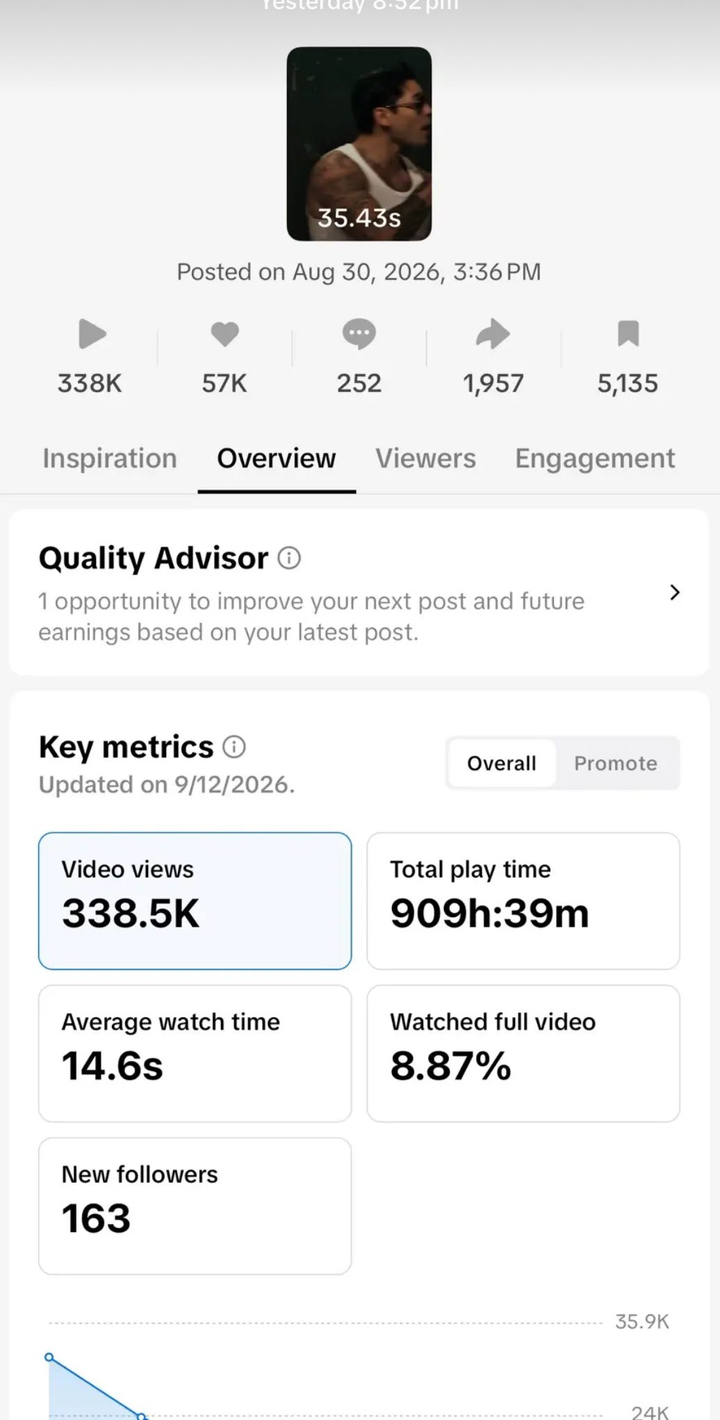 TikTok Studio analytics: 338.5K views, 57K likes, 5,135 saves, posted Sun 30 Aug, 11:36pm UK