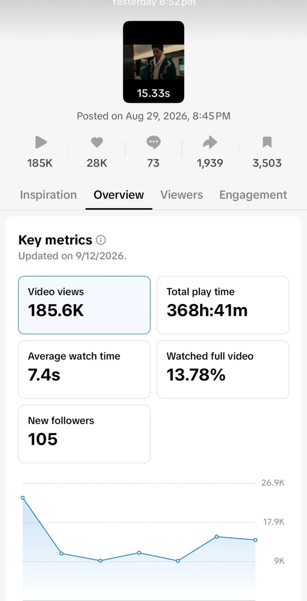 TikTok Studio analytics: 185.6K views, 28K likes, 3,503 saves, posted Sun 30 Aug, 4:45am UK