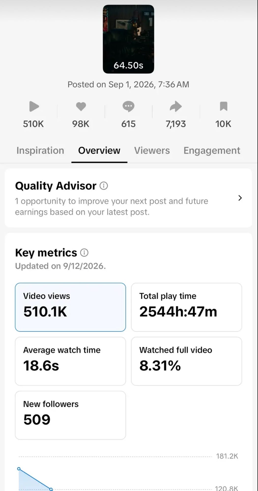 TikTok Studio analytics: 510.1K views, 2,544h 47m total play time, 18.6s average watch, 8.31% watched full video, 509 new followers, posted Tue 1 Sep, 3:36pm UK