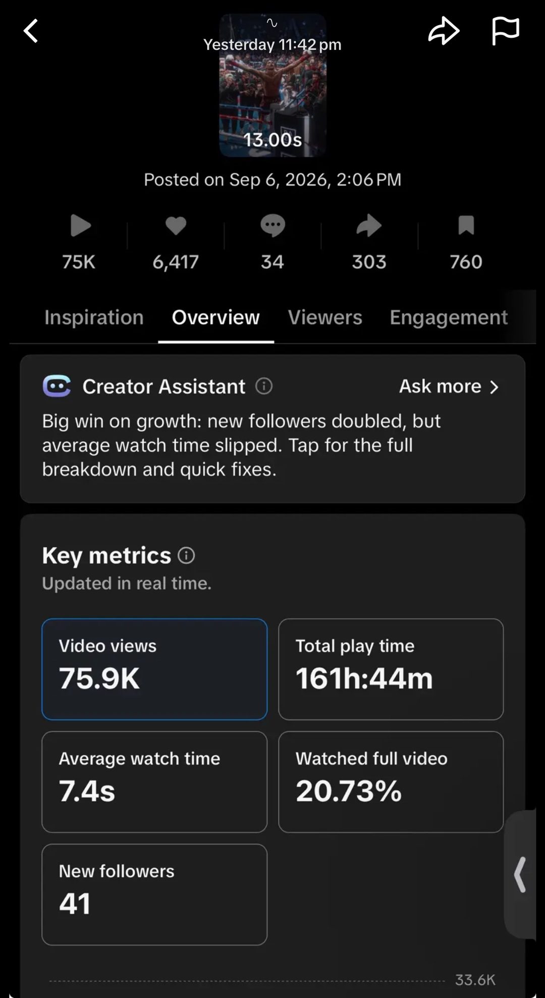 TikTok Studio analytics: 75.9K views, 161h 44m total play time, 7.4s average watch, 20.73% watched full video, 41 new followers, posted Sep 6 2026