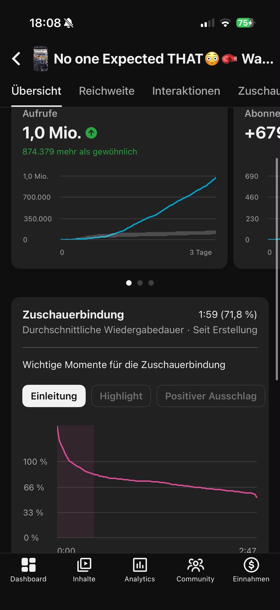 YouTube Studio analytics: 1.0M views, 874,379 more than usual, +679 subscribers, 1:59 average view duration, 71.8% retention