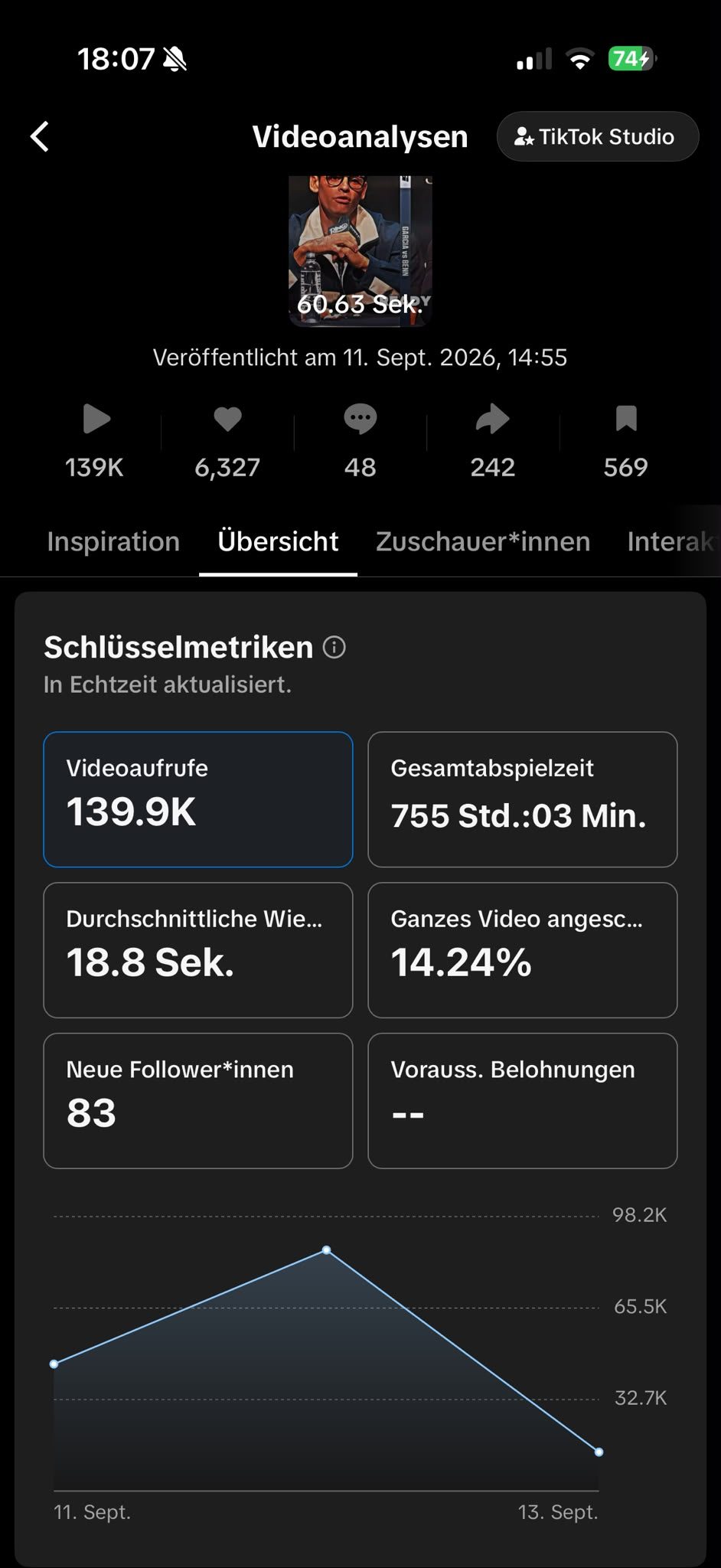 TikTok Studio analytics: 139.9K views, 755h 03m total play time, 18.8s average watch, 14.24% watched full video, 83 new followers, posted Sep 11 2026